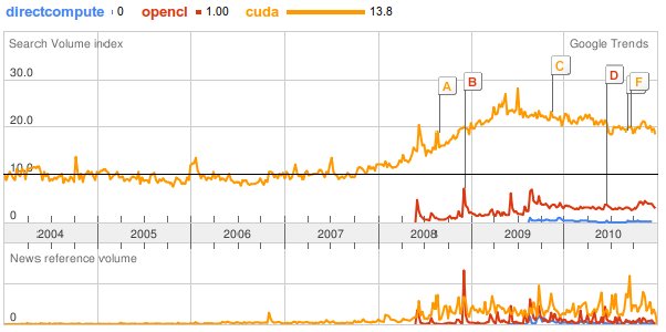 Trend-directcompute-opencl-cuda-line Google Trends graph comparing DirectCompute vs CUDA and OpenCL