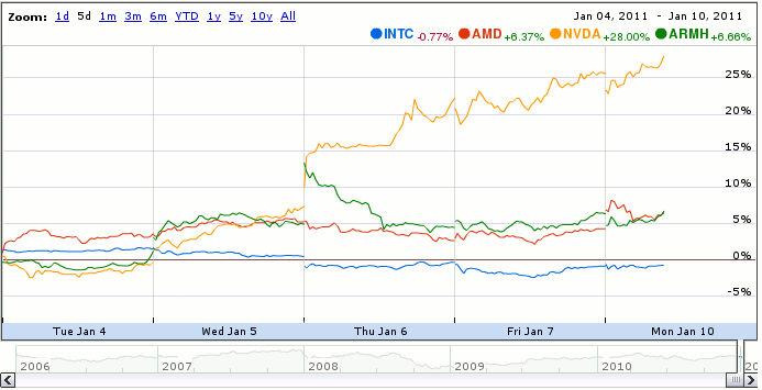 INTC-NVDA-AMD-ARMH