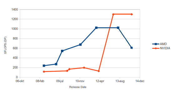 gflops_dp_1407