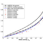 Example of modelled versus measured water activity ('effective' concentration) for highly detailed organic chemical representation based on continental studies using UNIFAC