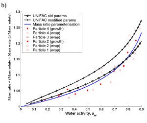 Example of modelled versus measured water activity ('effective' concentration) for highly detailed organic chemical representation based on continental studies using UNIFAC