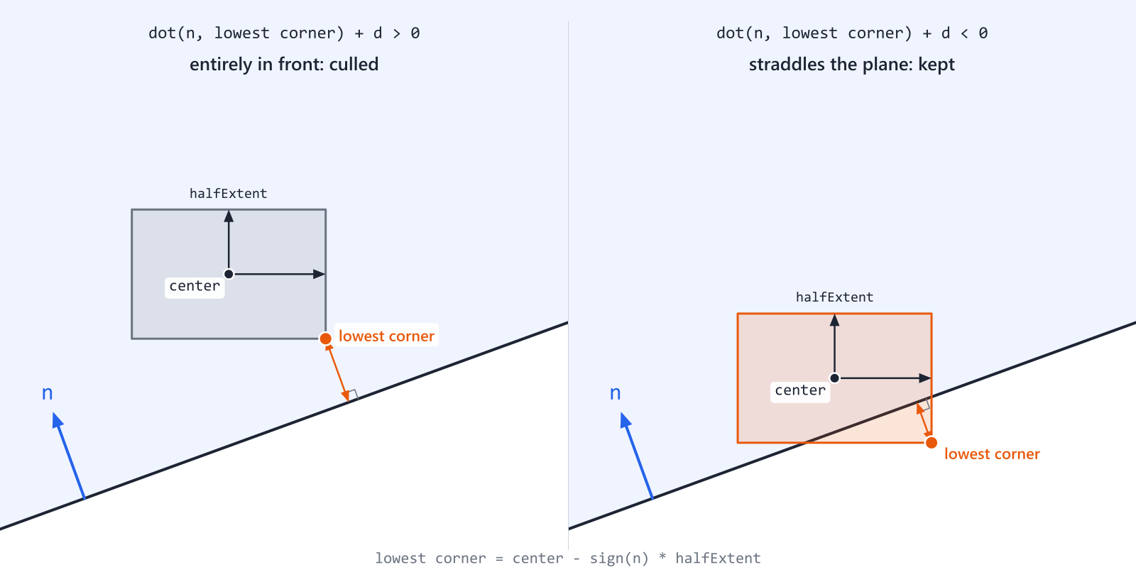 A box entirely in front of a plane, which is culled, and a box straddling it, which is kept, each with its center, half extent and lowest corner