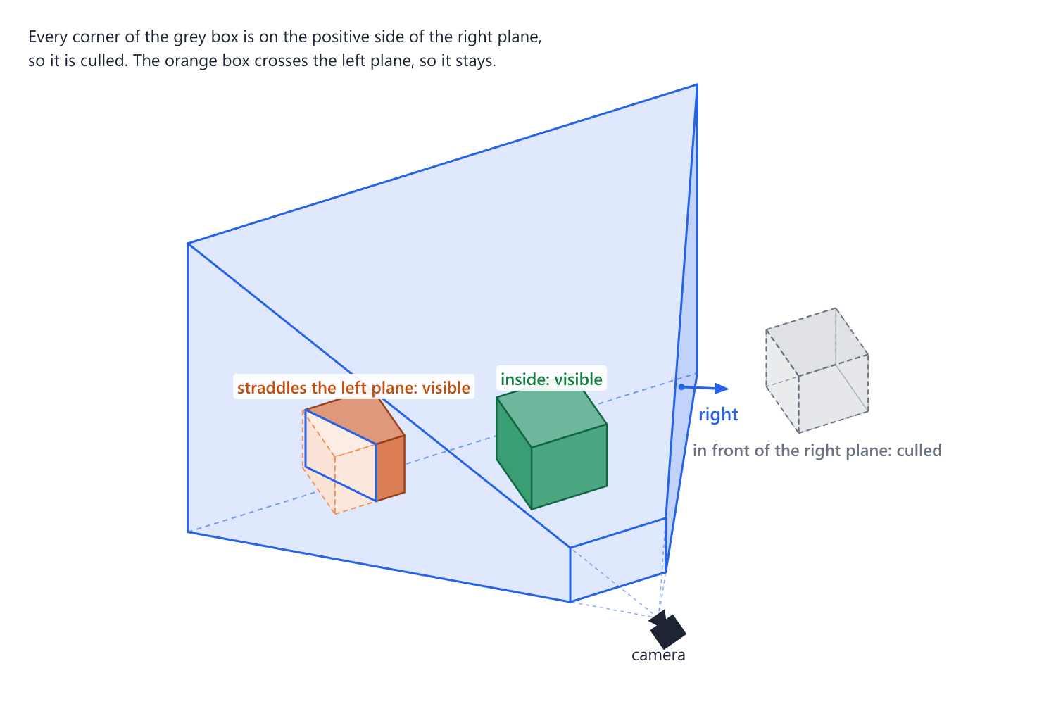 A camera frustum with a box inside it, a box that straddles its left plane and stays visible, and a box entirely in front of its right plane, which is culled