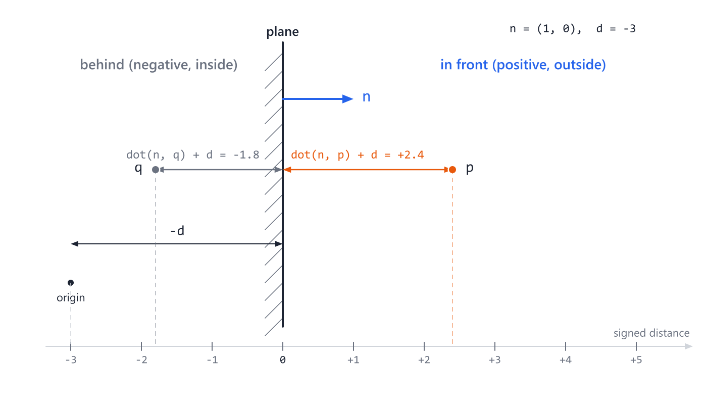 A plane, its normal n and offset d, with the signed distances of a point in front of it and one behind it